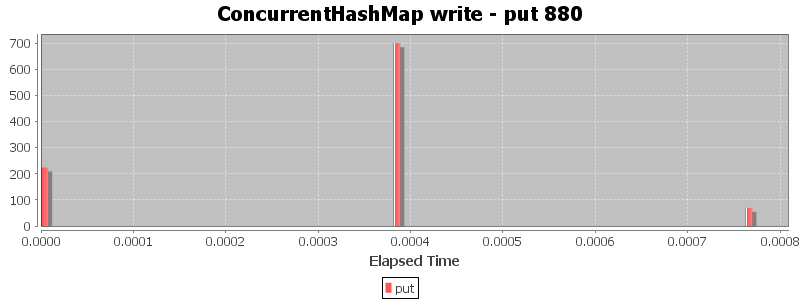 ConcurrentHashMap write - put 880